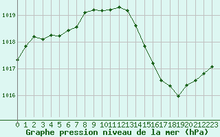 Courbe de la pression atmosphrique pour Millau (12)