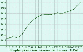 Courbe de la pression atmosphrique pour Tours (37)