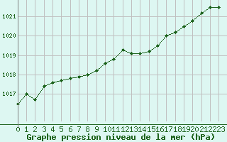 Courbe de la pression atmosphrique pour Ouessant (29)