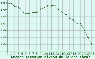 Courbe de la pression atmosphrique pour Saint-Germain-le-Guillaume (53)