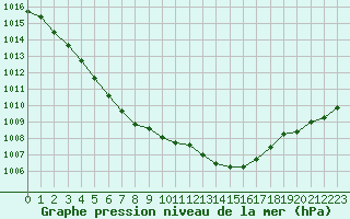 Courbe de la pression atmosphrique pour Deauville (14)