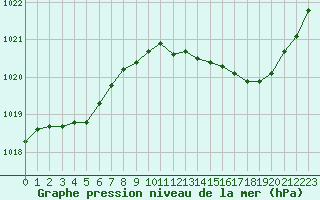 Courbe de la pression atmosphrique pour Lorient (56)