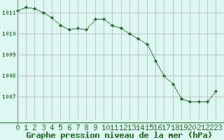 Courbe de la pression atmosphrique pour Jan (Esp)