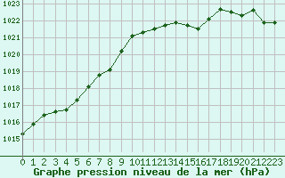 Courbe de la pression atmosphrique pour Saint-Nazaire (44)
