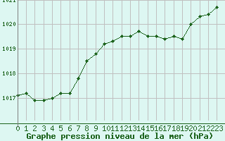 Courbe de la pression atmosphrique pour Cap Pertusato (2A)