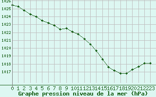 Courbe de la pression atmosphrique pour Dinard (35)