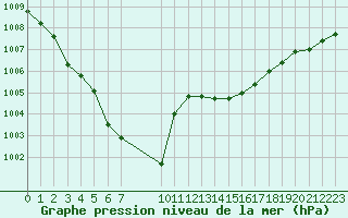 Courbe de la pression atmosphrique pour Pordic (22)