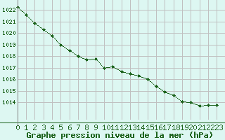 Courbe de la pression atmosphrique pour Ploumanac