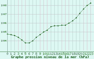 Courbe de la pression atmosphrique pour Brigueuil (16)