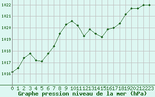 Courbe de la pression atmosphrique pour Gruissan (11)