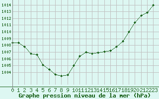 Courbe de la pression atmosphrique pour Paray-le-Monial - St-Yan (71)