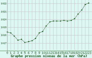 Courbe de la pression atmosphrique pour Mazres Le Massuet (09)