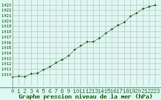 Courbe de la pression atmosphrique pour Sainte-Genevive-des-Bois (91)