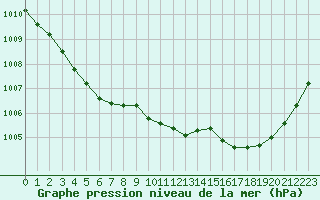 Courbe de la pression atmosphrique pour Gourdon (46)