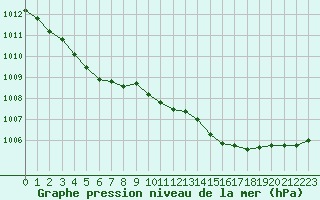 Courbe de la pression atmosphrique pour Ploumanac