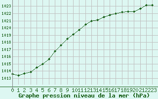Courbe de la pression atmosphrique pour Cap de la Hague (50)