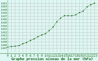 Courbe de la pression atmosphrique pour Belfort-Dorans (90)