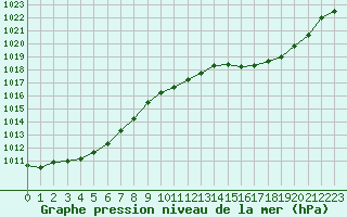 Courbe de la pression atmosphrique pour Trelly (50)