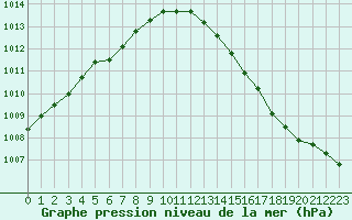 Courbe de la pression atmosphrique pour Boulogne (62)
