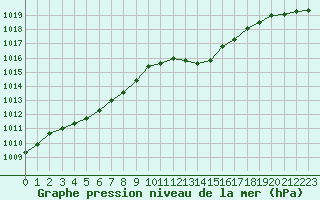 Courbe de la pression atmosphrique pour Sermange-Erzange (57)