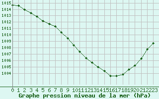 Courbe de la pression atmosphrique pour Montlimar (26)