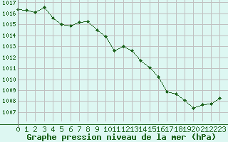 Courbe de la pression atmosphrique pour Landivisiau (29)