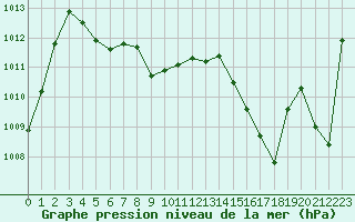 Courbe de la pression atmosphrique pour Gourdon (46)