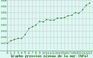 Courbe de la pression atmosphrique pour Voinmont (54)