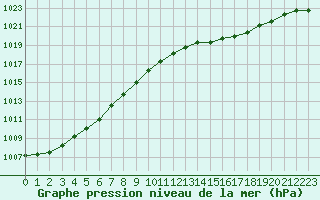 Courbe de la pression atmosphrique pour Orly (91)