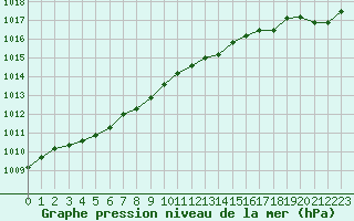 Courbe de la pression atmosphrique pour Pirou (50)