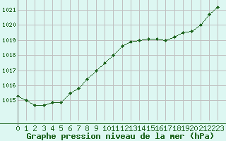 Courbe de la pression atmosphrique pour Bouligny (55)