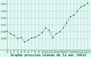 Courbe de la pression atmosphrique pour Marignane (13)