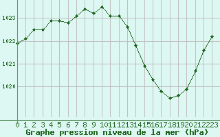 Courbe de la pression atmosphrique pour Saint-Girons (09)
