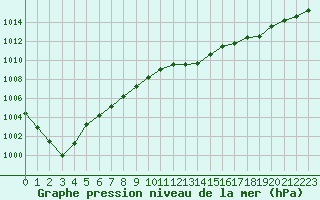 Courbe de la pression atmosphrique pour Le Mans (72)