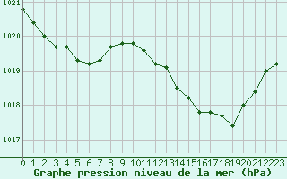 Courbe de la pression atmosphrique pour Nmes - Garons (30)