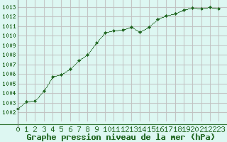 Courbe de la pression atmosphrique pour Millau - Soulobres (12)