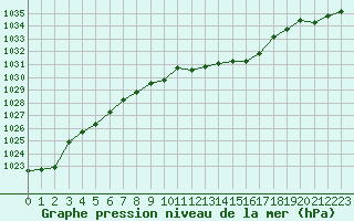 Courbe de la pression atmosphrique pour Orlans (45)