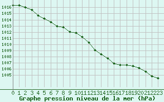 Courbe de la pression atmosphrique pour Mirebeau (86)