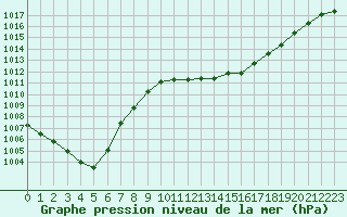 Courbe de la pression atmosphrique pour Auch (32)