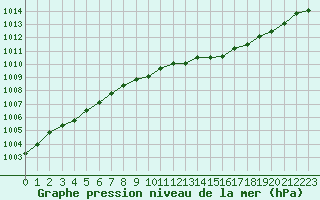 Courbe de la pression atmosphrique pour Brest (29)