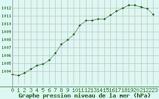 Courbe de la pression atmosphrique pour Saint-Jean-de-Liversay (17)