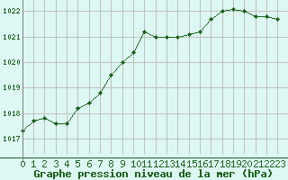 Courbe de la pression atmosphrique pour Saint-Georges-d