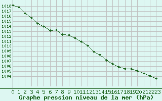 Courbe de la pression atmosphrique pour Dinard (35)