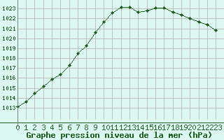 Courbe de la pression atmosphrique pour Ile d