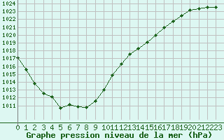 Courbe de la pression atmosphrique pour Trappes (78)