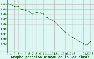 Courbe de la pression atmosphrique pour Sgur-le-Chteau (19)