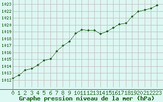 Courbe de la pression atmosphrique pour Grimentz (Sw)