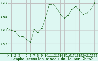 Courbe de la pression atmosphrique pour Cabestany (66)