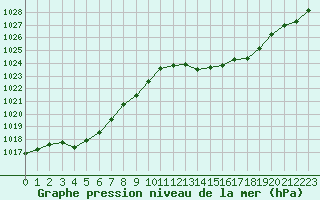 Courbe de la pression atmosphrique pour Muret (31)