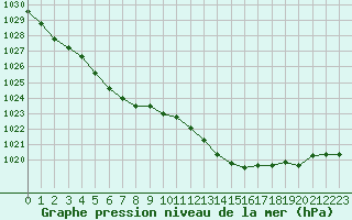 Courbe de la pression atmosphrique pour Saint-Germain-le-Guillaume (53)